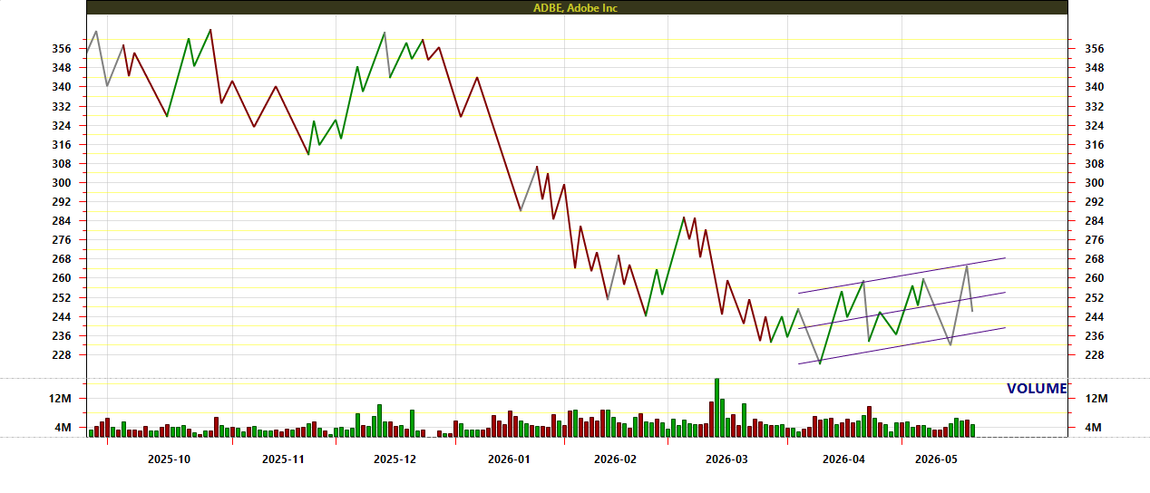 ADBE on daily chart shows a possible future trend reversal