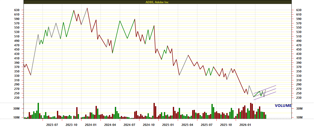 ADBE on weekly chart shows a possible future trend reversal