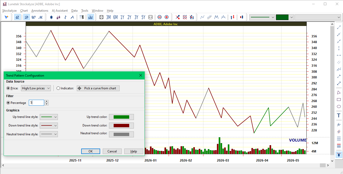 Trend visualization for ADBE with 5% noise filter, showing smoother trends