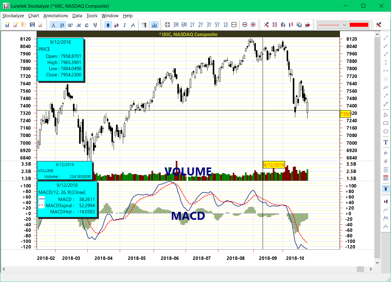NASDAQ chart with MACD indicator
