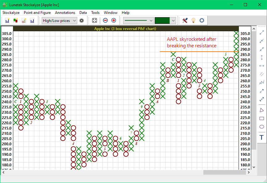 AAPL Point and Figure Chart with X and O marks