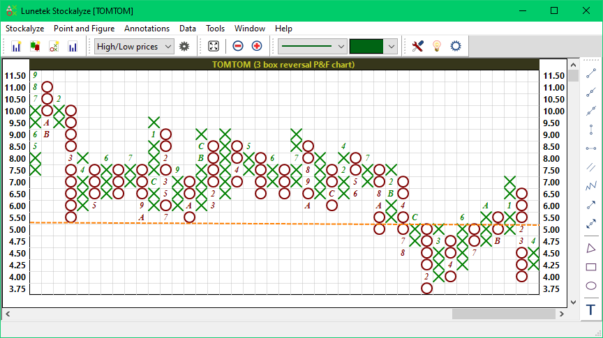 Point and Figure Chart for TomTom