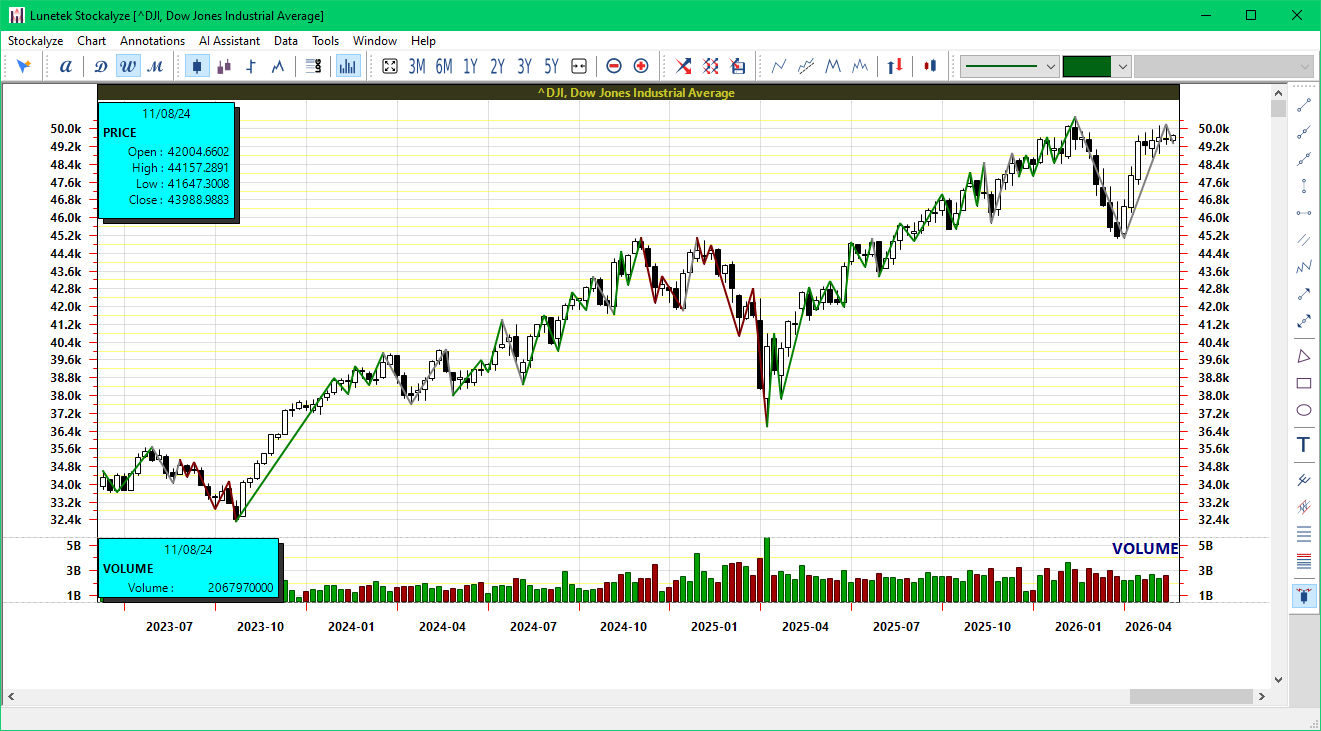 Chart showing uptrend, downtrend, and neutral trend visualization