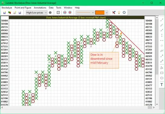Point and Figure chart Screenshot