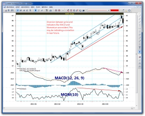Analysis of ADBE with indicators and annotations