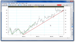 Double bottom detected on ADSK