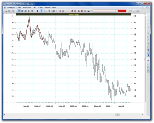 Head and shoulders pattern detected with MSFT chart