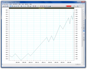 Zigzag pattern of Yahoo without showing price for clarity